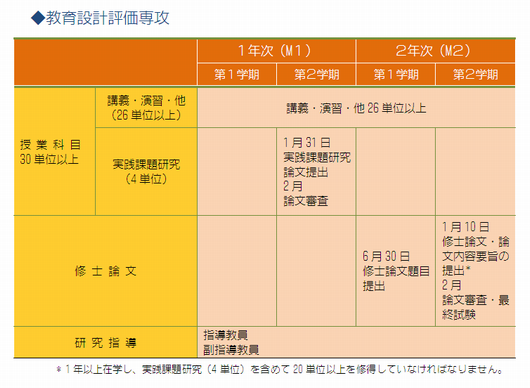 博士前期２年・教育設計評価専攻