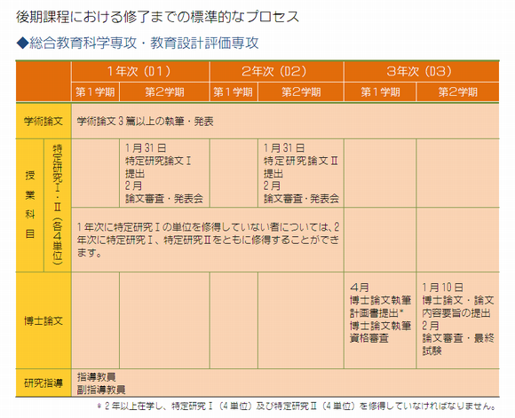 博士後期３年・総合教育科学専攻、教育設計評価専攻