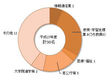 進路状況_博士課程前期2年の課程修了者