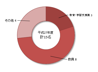 進路状況_博士課程後期3年の課程修了者