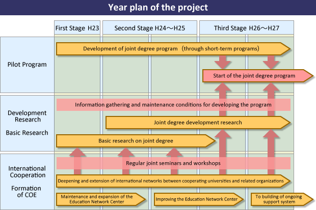Year plan of the project